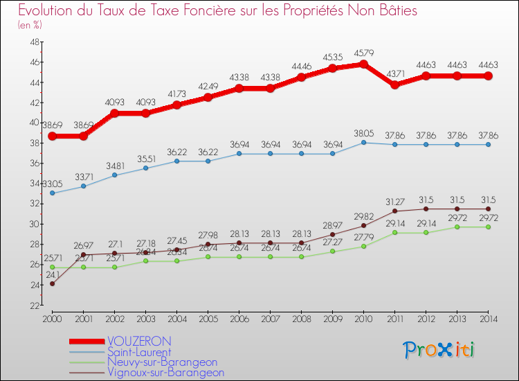 Evolution du taux de la taxe foncière sur les immeubles et terrains non batis pour VOUZERON et les communes proches de 2000 à 2014 Comparaison des taux de la taxe foncière sur les immeubles et terrains non batis pour VOUZERON et les communes voisines de 2000 à 2014