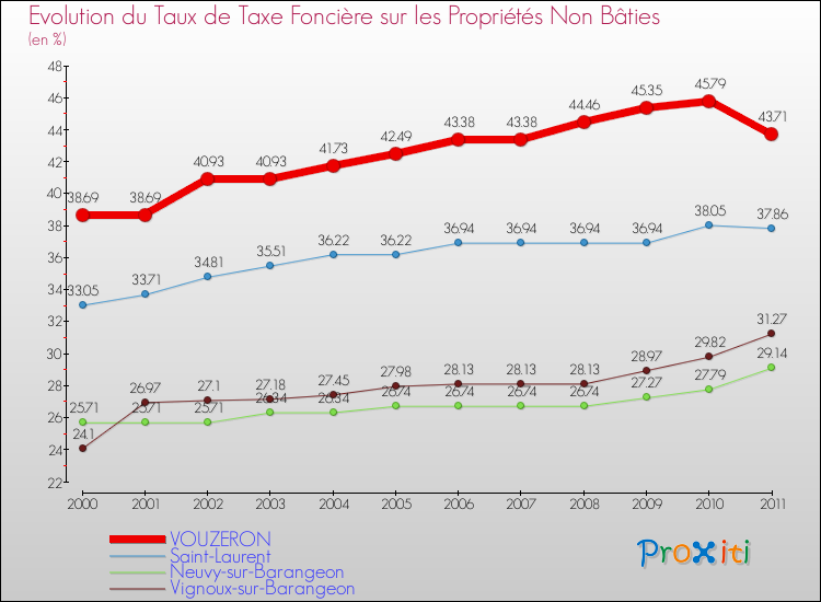 Evolution du taux de la taxe foncière sur les immeubles et terrains non batis pour VOUZERON et les communes proches Comparaison des taux de la taxe foncière sur les immeubles et terrains non batis pour VOUZERON et les communes voisines