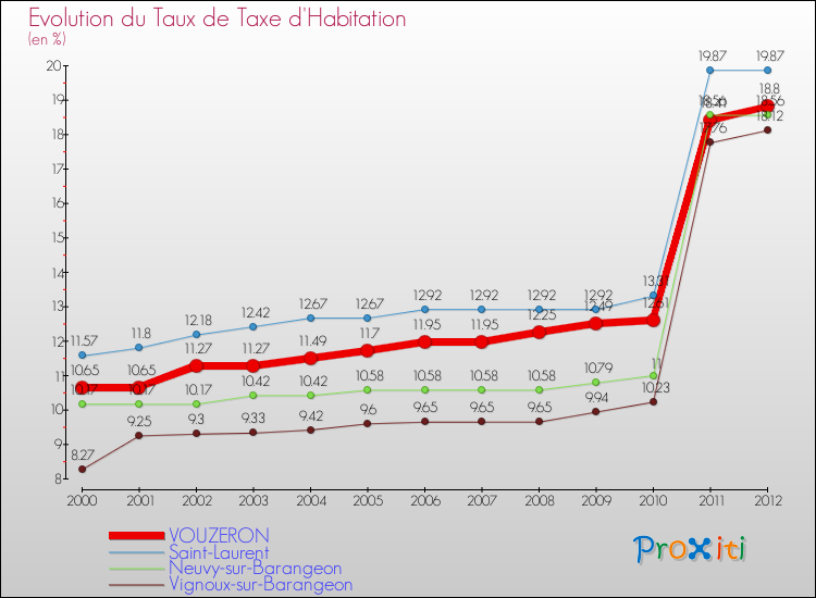 Evolution du taux de la taxe d'habitation pour VOUZERON et les communes proches Comparaison des taux de la taxe d'habitation pour VOUZERON et les communes voisines