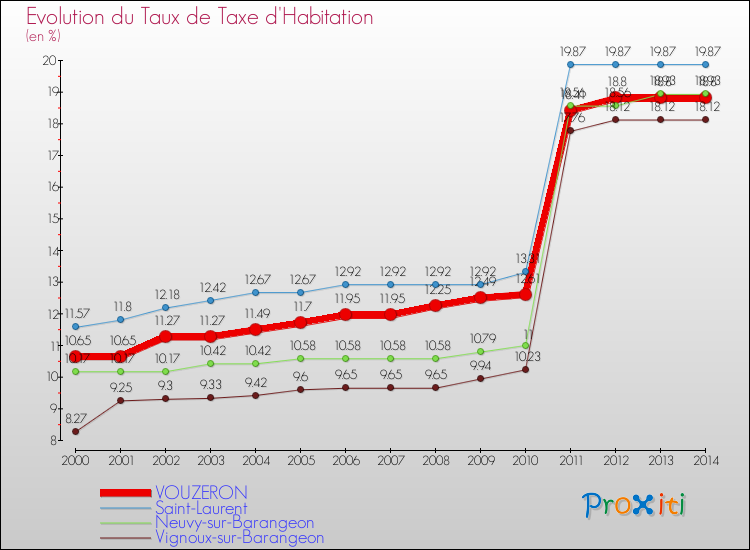 Evolution du taux de la taxe d'habitation pour VOUZERON et les communes proches de 2000 à 2014 Comparaison des taux de la taxe d'habitation pour VOUZERON et les communes voisines de 2000 à 2014