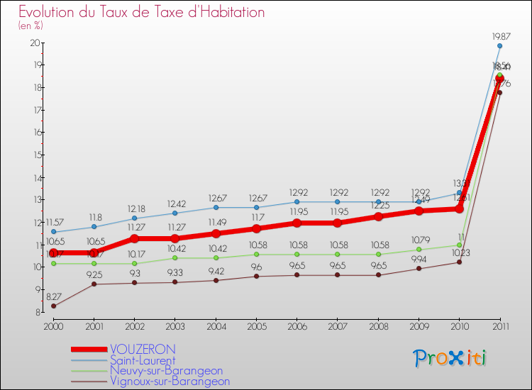 Evolution du taux de la taxe d'habitation pour VOUZERON et les communes proches Comparaison des taux de la taxe d'habitation pour VOUZERON et les communes voisines