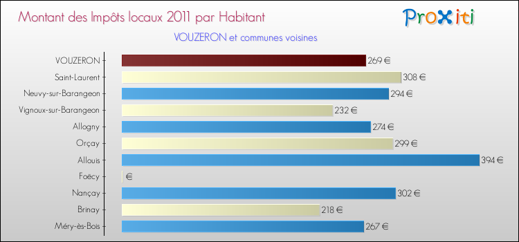 Montant des impôts locaux par Habitant pour VOUZERON et les communes proches Comparaison des impôts locaux par habitant pour VOUZERON et les communes voisines