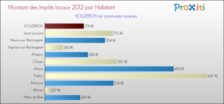 Montant des impôts locaux par Habitant pour VOUZERON et les communes proches Comparaison des impôts locaux par habitant pour VOUZERON et les communes voisines