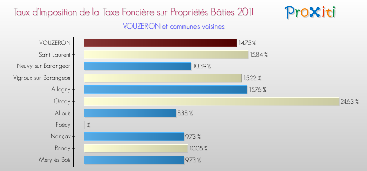 Taux d'imposition de la taxe foncière sur le bati 2011 pour VOUZERON et les communes proches Comparaison des taux d'imposition de la taxe foncière sur le bati 2011 pour VOUZERON et les communes voisines