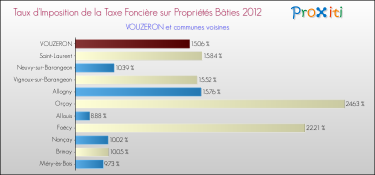 Taux d'imposition de la taxe foncière sur le bati 2012 pour VOUZERON et les communes proches Comparaison des taux d'imposition de la taxe foncière sur le bati 2012 pour VOUZERON et les communes voisines