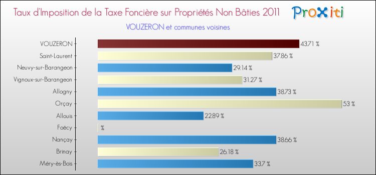 Taux d'imposition de la taxe foncière sur les immeubles et terrains non batis 2011 pour VOUZERON et les communes proches Comparaison des taux d'imposition de la taxe foncière sur les immeubles et terrains non batis 2011 pour VOUZERON et les communes voisines