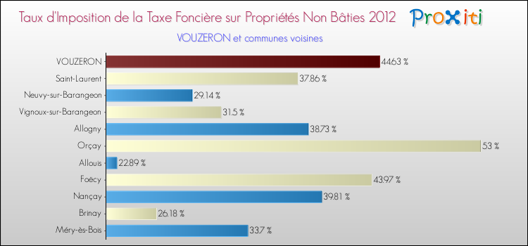 Taux d'imposition de la taxe foncière sur les immeubles et terrains non batis 2012 pour VOUZERON et les communes proches Comparaison des taux d'imposition de la taxe foncière sur les immeubles et terrains non batis 2012 pour VOUZERON et les communes voisines