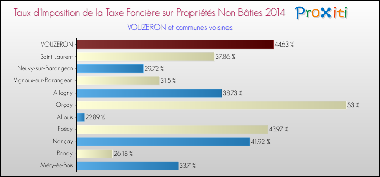 Taux d'imposition de la taxe foncière sur les immeubles et terrains non batis 2014 pour VOUZERON et les communes proches Comparaison des taux d'imposition de la taxe foncière sur les immeubles et terrains non batis 2014 pour VOUZERON et les communes voisines