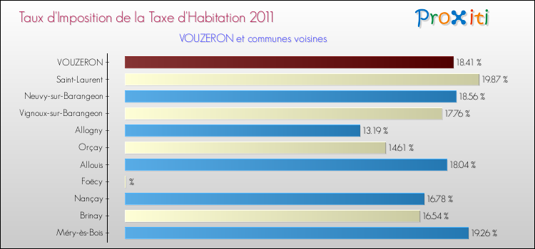 Taux d'imposition de la taxe d'habitation 2011 pour VOUZERON et les communes proches Comparaison des taux d'imposition de la taxe d'habitation 2011 pour VOUZERON et les communes voisines