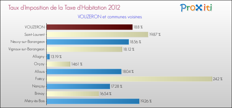 Taux d'imposition de la taxe d'habitation 2012 pour VOUZERON et les communes proches Comparaison des taux d'imposition de la taxe d'habitation 2012 pour VOUZERON et les communes voisines