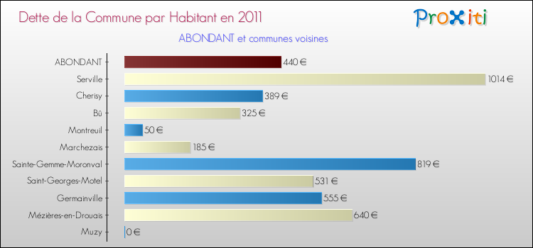 Dette par habitant de la commune en 2011 pour ABONDANT et les communes proches Comparaison de la dette par habitant de la commune en 2011 pour ABONDANT et les communes voisines