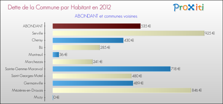 Dette par habitant de la commune en 2012 pour ABONDANT et les communes proches Comparaison de la dette par habitant de la commune en 2012 pour ABONDANT et les communes voisines