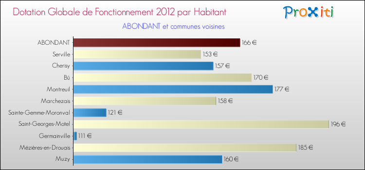 Montant des dotations globales de fonctionnement DGF par Habitant pour ABONDANT et les communes proches Comparaison des des dotations globales de fonctionnement DGF par habitant pour ABONDANT et les communes voisines