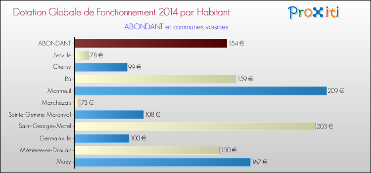 Montant des dotations globales de fonctionnement DGF par Habitant pour ABONDANT et les communes proches en 2014. Comparaison des des dotations globales de fonctionnement DGF par habitant pour ABONDANT et les communes voisines en 2014.