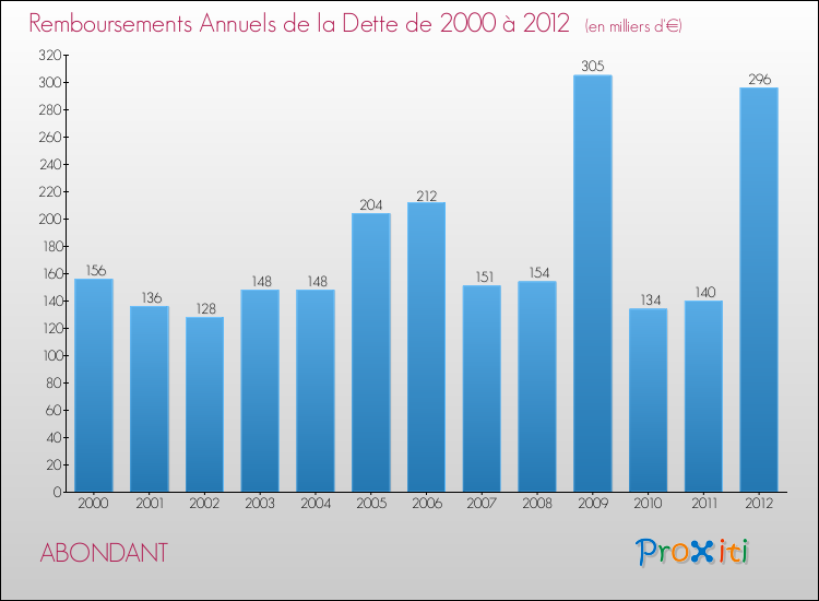 Evolution de l'annuité de la dette pour la commune de ABONDANT de 2000 à 2012 Annuités de la dette pour ABONDANT de 2000 à 2012