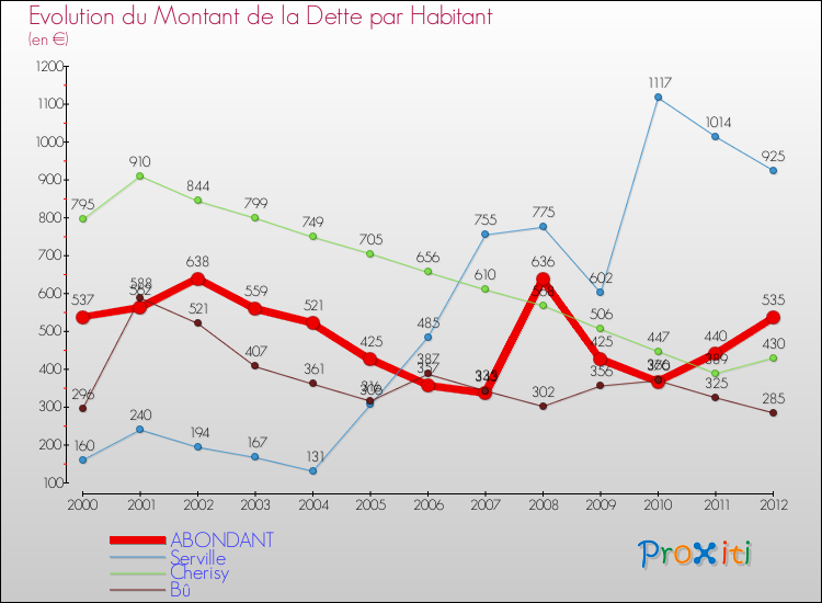 Evolution de la dette par habitant pour la commune de ABONDANT et les communes proches de 2000 à 2012 Comparaison de la dette par habitant pour ABONDANT et les communes voisines de 2000 à 2012