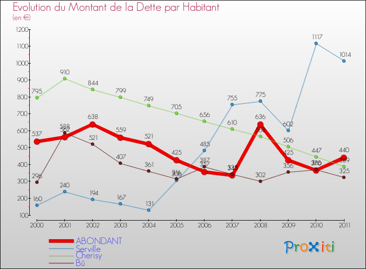 Evolution de la dette par habitant pour la commune de ABONDANT et les communes proches Comparaison de la dette par habitant pour ABONDANT et les communes voisines