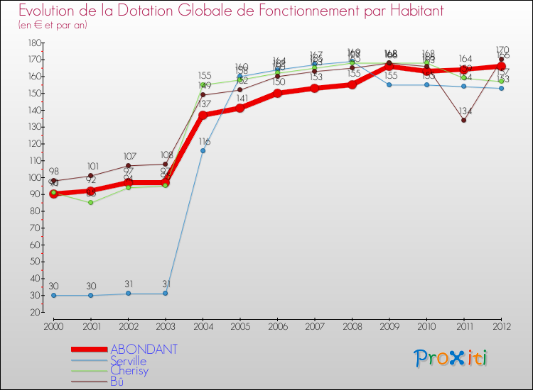 Evolution et montant de la dotation globale de fonctionnement par Habitant pour ABONDANT et les communes proches Comparaison des dotations globales de fonctionnement par habitant pour ABONDANT et les communes voisines