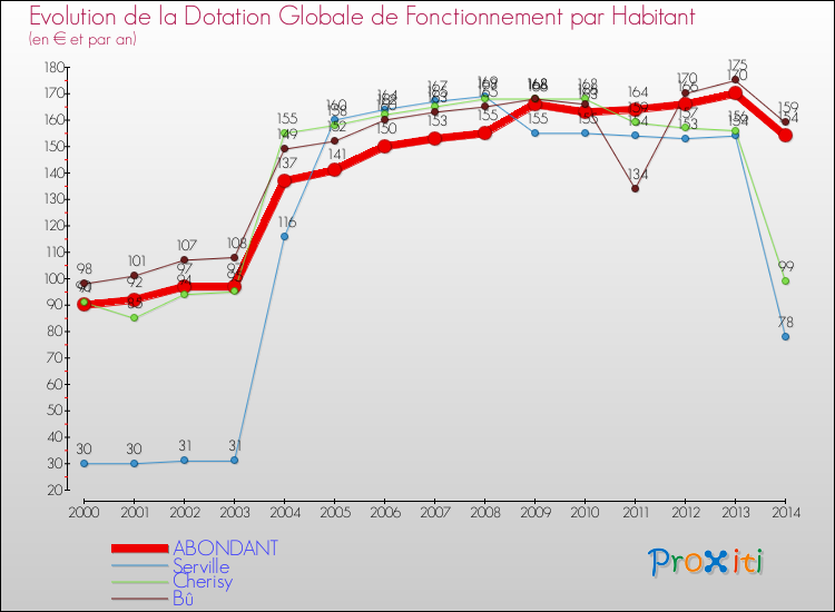 Evolution et montant de la dotation globale de fonctionnement par Habitant pour ABONDANT et les communes proches de 2000 à 2014. Comparaison des dotations globales de fonctionnement par habitant pour ABONDANT et les communes voisines de 2000 à 2014.