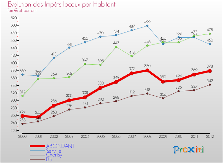 Evolution et montant des impôts locaux par Habitant pour ABONDANT et les communes proches Comparaison des impôts locaux par habitant pour ABONDANT et les communes voisines