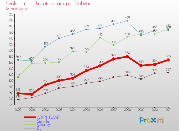 Evolution et montant des impôts locaux par Habitant pour ABONDANT et les communes proches Comparaison des impôts locaux par habitant pour ABONDANT et les communes voisines