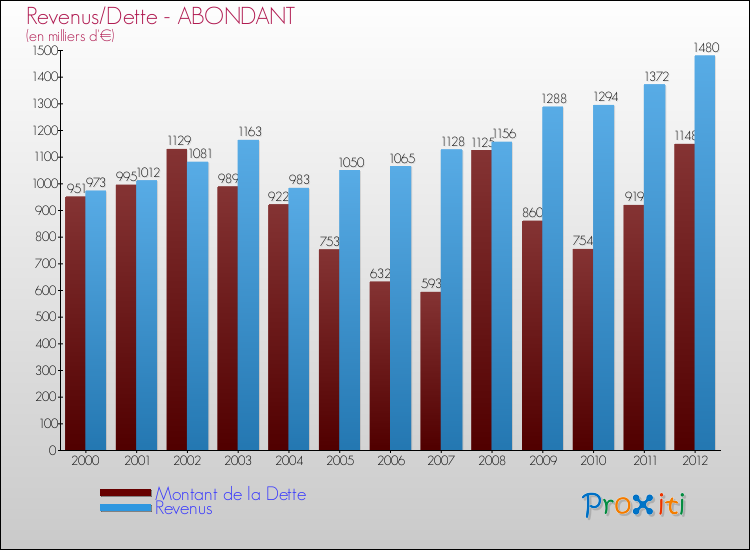 Evolution comparée de la dette et des revenus pour la commune de ABONDANT de 2000 à 2012 Comparaison de la dette et des revenus pour ABONDANT de 2000 à 2012