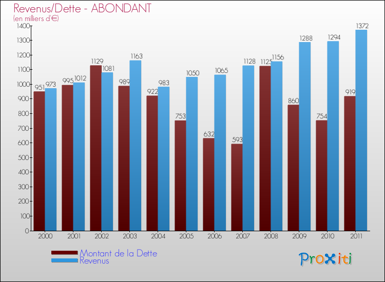 Evolution comparée de la dette et des revenus pour la commune de ABONDANT de 2000 à 2011 Comparaison de la dette et des revenus pour ABONDANT de 2000 à 2011