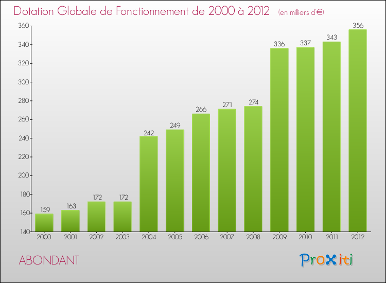 Evolution du montant de la Dotation Globale de Fonctionnement pour la commune de ABONDANT de 2000 à 2012 Evolution du montant de la Dotation Globale de Fonctionnement pour ABONDANT de 2000 à 2012