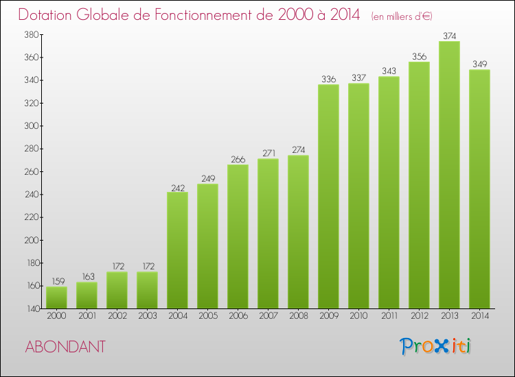 Evolution du montant de la Dotation Globale de Fonctionnement pour la commune de ABONDANT de 2000 à 2014 Evolution du montant de la Dotation Globale de Fonctionnement pour ABONDANT de 2000 à 2014