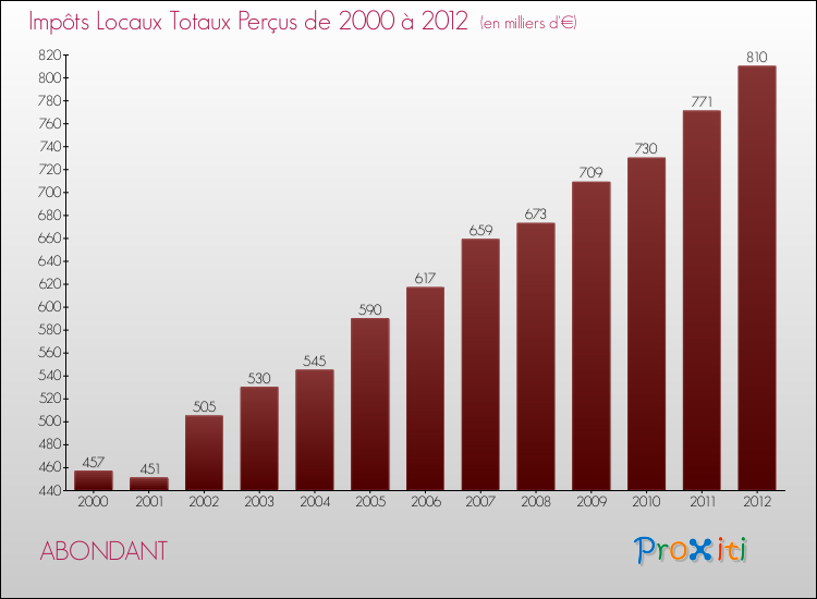 Evolution des Impôts Locaux pour la commune de ABONDANT de 2000 à 2012 Evolution des Impôts Locaux pour ABONDANT de 2000 à 2012