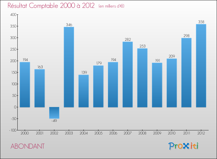 Evolution du résultat comptable pour la commune de ABONDANT de 2000 à 2012 Evolution du résultat comptable pour ABONDANT de 2000 à 2012