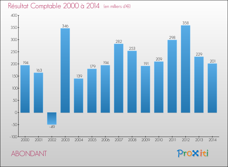 Evolution du résultat comptable pour la commune de ABONDANT de 2000 à 2014 Evolution du résultat comptable pour ABONDANT de 2000 à 2014