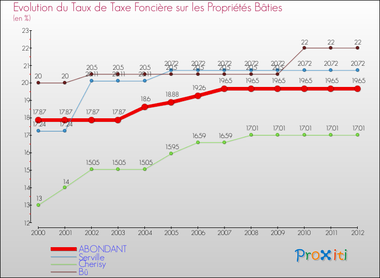 Evolution du taux de la taxe foncière sur le bati pour ABONDANT et les communes proches de 2000 à 2012 Comparaison des taux de taxe foncière sur le bati pour ABONDANT et les communes voisines de 2000 à 2012