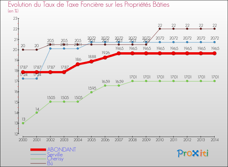 Evolution du taux de la taxe foncière sur le bati pour ABONDANT et les communes proches de 2000 à 2014 Comparaison des taux de taxe foncière sur le bati pour ABONDANT et les communes voisines de 2000 à 2014