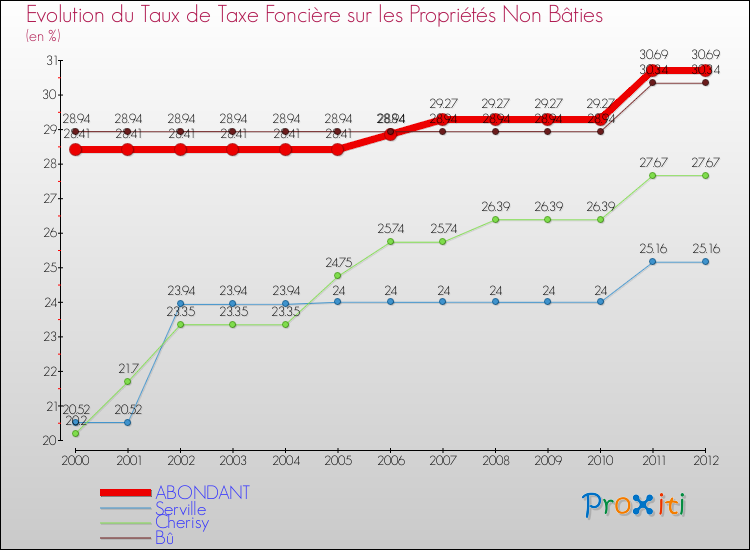 Evolution du taux de la taxe foncière sur les immeubles et terrains non batis pour ABONDANT et les communes proches de 2000 à 2012 Comparaison des taux de la taxe foncière sur les immeubles et terrains non batis pour ABONDANT et les communes voisines de 2000 à 2012