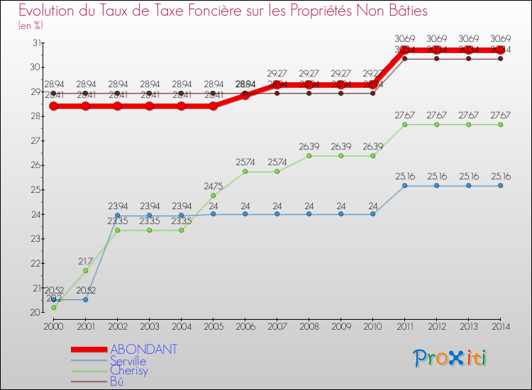Evolution du taux de la taxe foncière sur les immeubles et terrains non batis pour ABONDANT et les communes proches de 2000 à 2014 Comparaison des taux de la taxe foncière sur les immeubles et terrains non batis pour ABONDANT et les communes voisines de 2000 à 2014