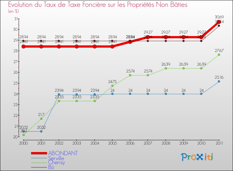 Evolution du taux de la taxe foncière sur les immeubles et terrains non batis pour ABONDANT et les communes proches Comparaison des taux de la taxe foncière sur les immeubles et terrains non batis pour ABONDANT et les communes voisines