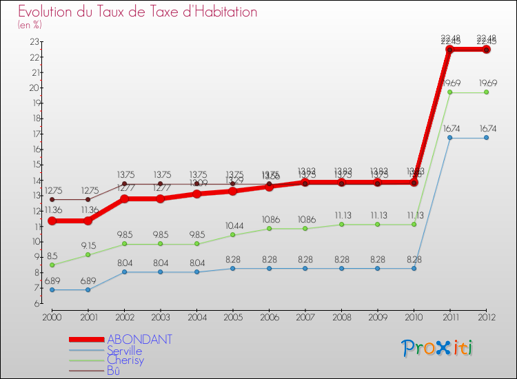 Evolution du taux de la taxe d'habitation pour ABONDANT et les communes proches Comparaison des taux de la taxe d'habitation pour ABONDANT et les communes voisines