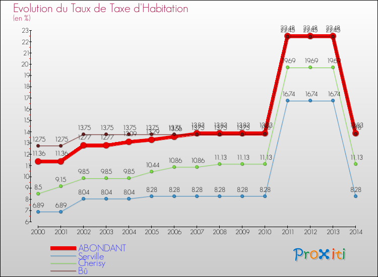Evolution du taux de la taxe d'habitation pour ABONDANT et les communes proches de 2000 à 2014 Comparaison des taux de la taxe d'habitation pour ABONDANT et les communes voisines de 2000 à 2014