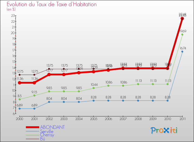 Evolution du taux de la taxe d'habitation pour ABONDANT et les communes proches Comparaison des taux de la taxe d'habitation pour ABONDANT et les communes voisines
