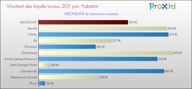 Montant des impôts locaux par Habitant pour ABONDANT et les communes proches Comparaison des impôts locaux par habitant pour ABONDANT et les communes voisines
