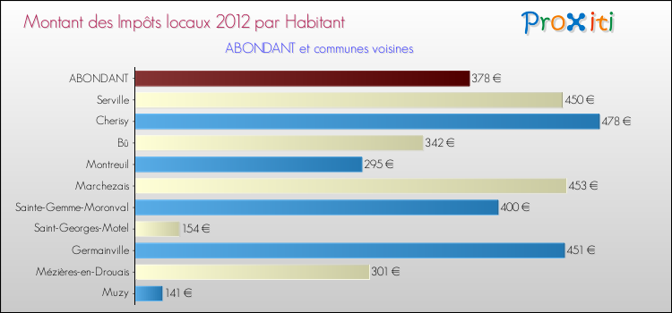 Montant des impôts locaux par Habitant pour ABONDANT et les communes proches Comparaison des impôts locaux par habitant pour ABONDANT et les communes voisines
