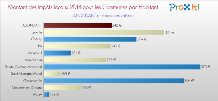Montant des impôts locaux par Habitant pour ABONDANT et les communes proches en 2014 Comparaison des impôts locaux par habitant pour ABONDANT et les communes voisines en 2014