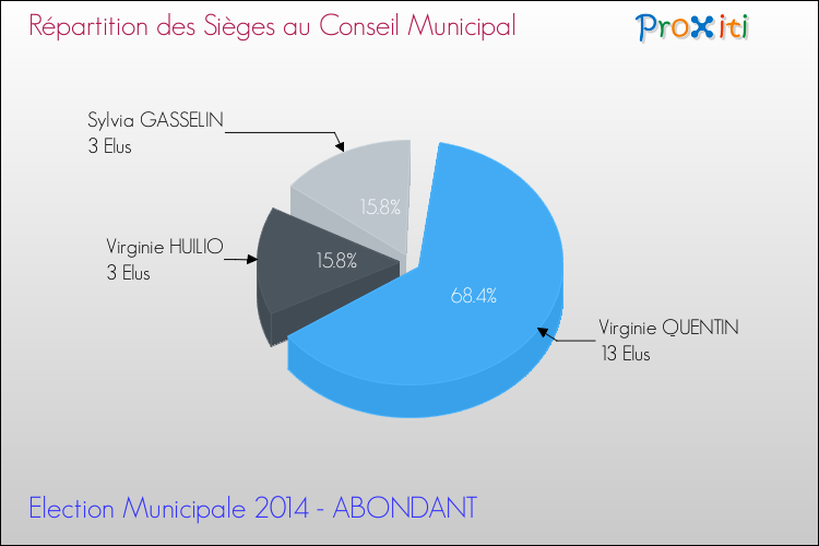 Répartition des élus au conseil municipal entre les listes au 2ème Tour des Elections Municipales 2014 de la commune de ABONDANT Elections Municipales 2014 - Répartition des élus au conseil municipal entre les listes au 2ème Tour pour la commune de ABONDANT