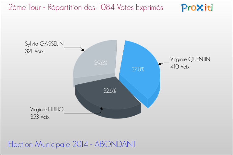 Répartition des votes exprimés au 2ème Tour des Elections Municipales 2014 de la commune de ABONDANT Elections Municipales 2014 - Répartition des votes exprimés au 2ème Tour pour la commune de ABONDANT