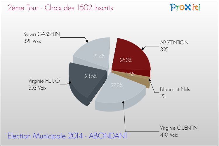 Résultats par rapport aux inscrits au 2ème Tour des Elections Municipales 2014 de la commune de ABONDANT Elections Municipales 2014 - Résultats par rapport aux inscrits au 2ème Tour pour la commune de ABONDANT