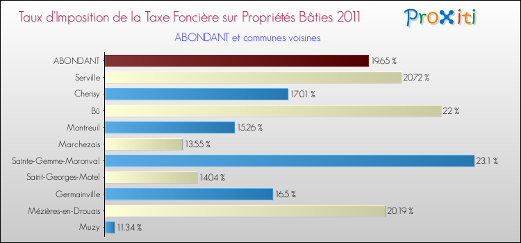Taux d'imposition de la taxe foncière sur le bati 2011 pour ABONDANT et les communes proches Comparaison des taux d'imposition de la taxe foncière sur le bati 2011 pour ABONDANT et les communes voisines
