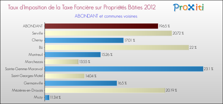 Taux d'imposition de la taxe foncière sur le bati 2012 pour ABONDANT et les communes proches Comparaison des taux d'imposition de la taxe foncière sur le bati 2012 pour ABONDANT et les communes voisines