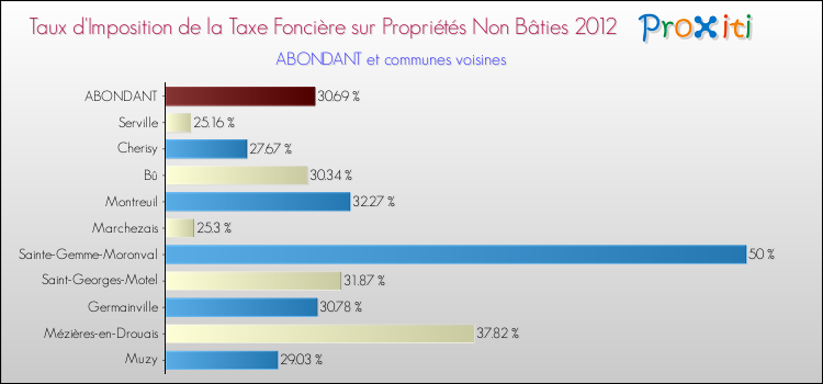 Taux d'imposition de la taxe foncière sur les immeubles et terrains non batis 2012 pour ABONDANT et les communes proches Comparaison des taux d'imposition de la taxe foncière sur les immeubles et terrains non batis 2012 pour ABONDANT et les communes voisines