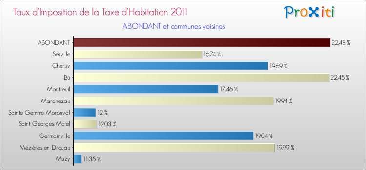 Taux d'imposition de la taxe d'habitation 2011 pour ABONDANT et les communes proches Comparaison des taux d'imposition de la taxe d'habitation 2011 pour ABONDANT et les communes voisines